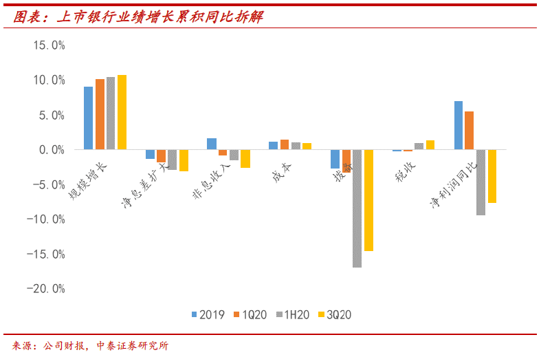 五家上市银行三季度业绩报告出炉，业绩分化显著，拨备水平显著下降，息差持续拖累营收